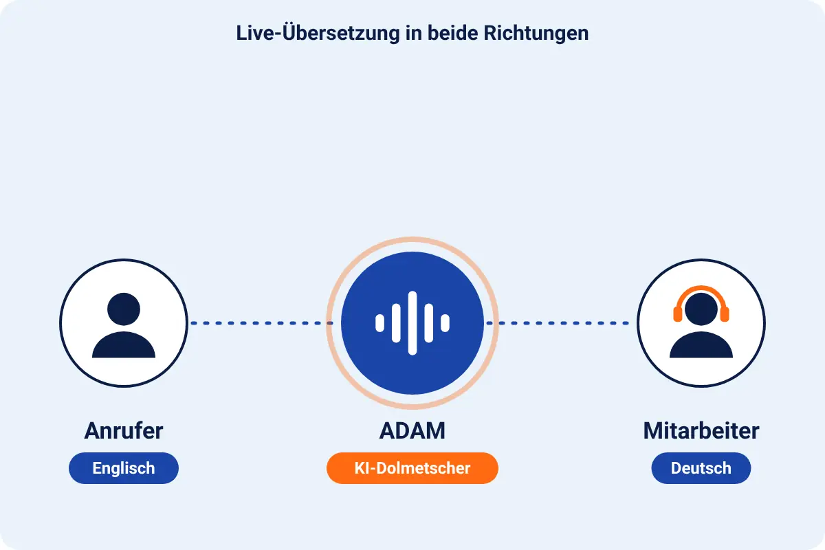 Animation: Anrufer (Englisch) und Mitarbeiter (Deutsch) sind über den ADAM KI-Dolmetscher verbunden; Sprechblasen zeigen, wie jeder Satz in die Sprache des anderen übersetzt wird.