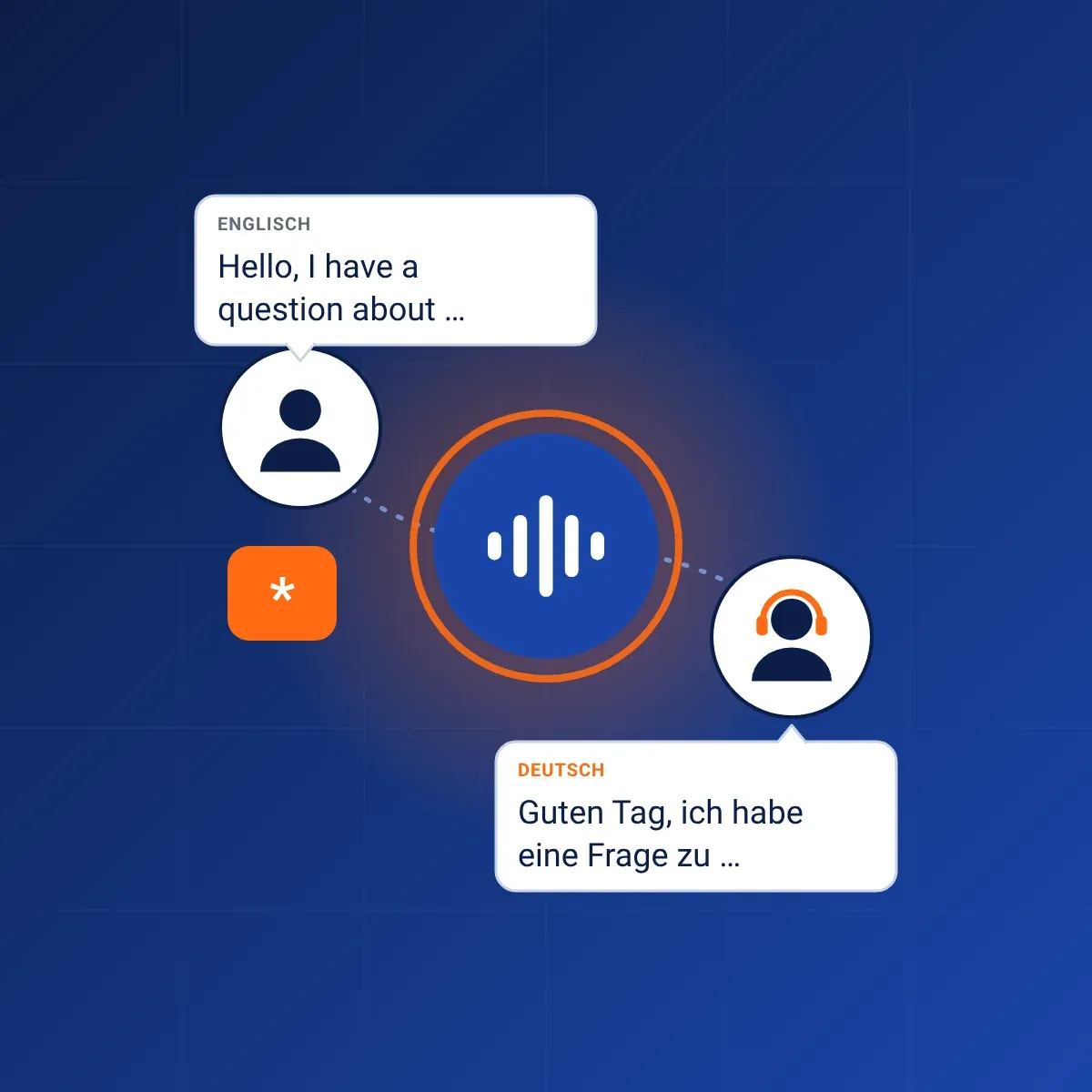 Illustration des ADAM KI-Dolmetschers: Ein Anrufer spricht Englisch, ein Mitarbeiter mit Headset hört die deutsche Übersetzung; dazwischen ADAM und die Sterntaste zum Zuschalten.