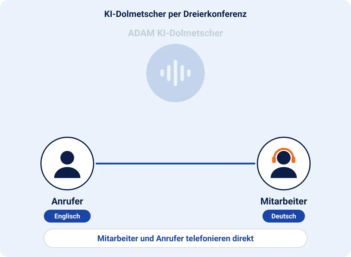 Animation einer Dreierkonferenz: Anrufer und Mitarbeiter telefonieren direkt, der Mitarbeiter fügt den ADAM KI-Dolmetscher hinzu, alle hören Original und Übersetzung, danach wird der Dolmetscher wieder entfernt.