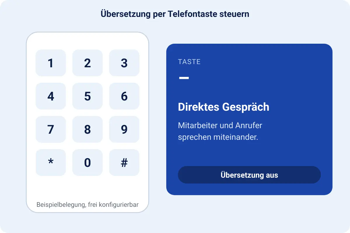 Animation eines Telefontastenfelds: Sterntaste schaltet die Übersetzung an, Stern und 2 wählen Türkisch, Sterntaste schaltet ab, Rautetaste übergibt das Gespräch an die Telefonanlage.