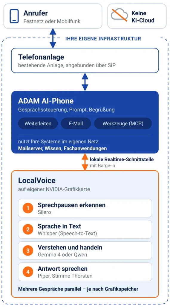 Architektur von ADAM AI-Phone LocalVoice: Telefonanlage (SIP), ADAM AI-Phone mit Weiterleiten, E-Mail und Werkzeugen sowie LocalVoice mit Silero, Whisper, Gemma 4 oder Qwen und Piper auf eigener NVIDIA-Grafikkarte, ohne KI-Cloud.