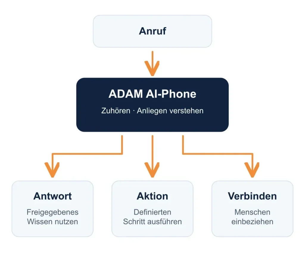 Ablauf eines Anrufs mit ADAM AI-Phone: Anliegen verstehen, Unternehmenswissen nutzen, Prozesse ausführen oder an Mitarbeiter weiterleiten.
