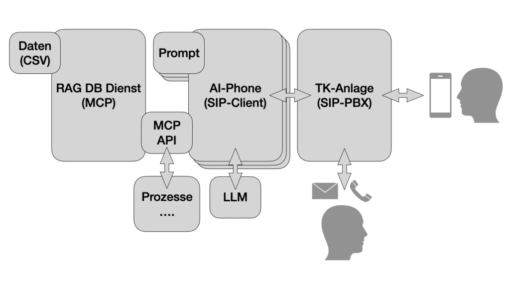 Architektur von ADAM AI-Phone mit Telefonanlage, KI, Unternehmenswissen, Schnittstellen und Weiterleitung.