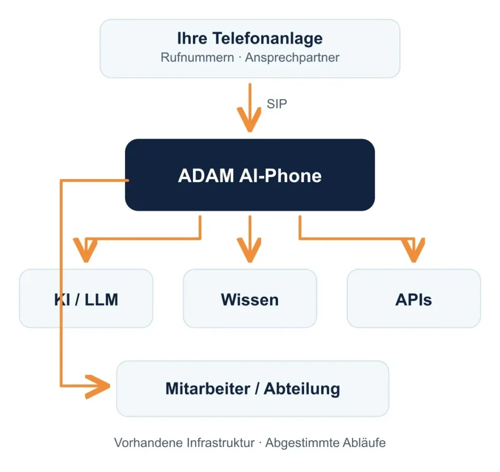 Architektur von ADAM AI-Phone mit Telefonanlage, KI, Unternehmenswissen, Schnittstellen und Weiterleitung.